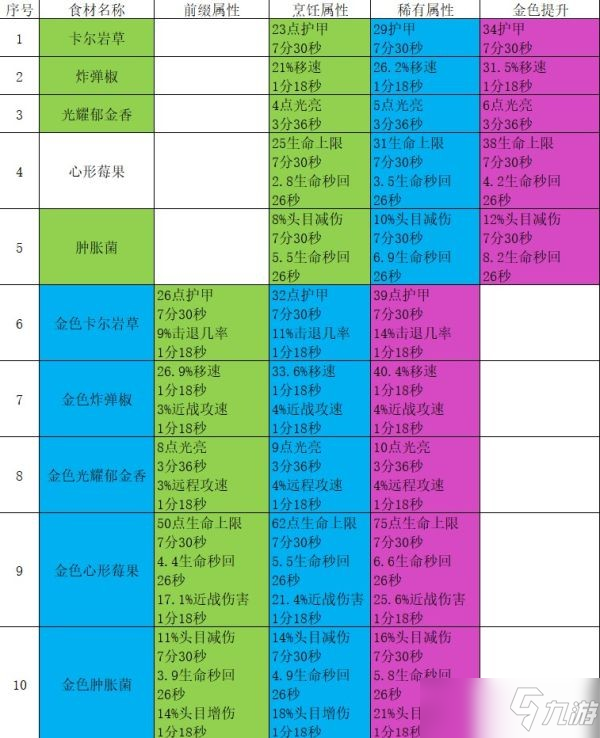 《地心護(hù)核者》全食譜恢復(fù)效果一覽