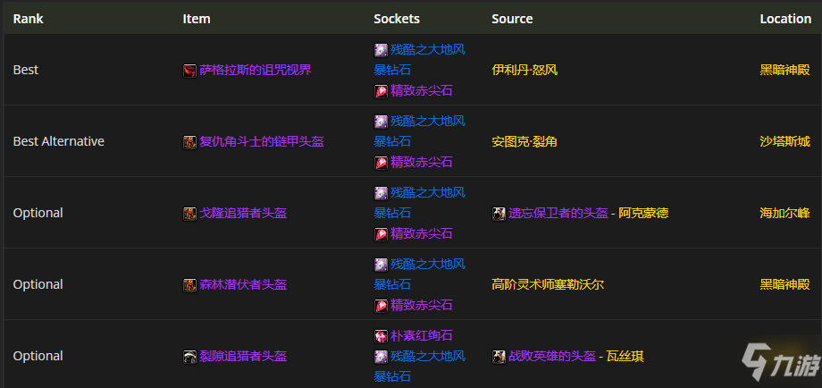 魔兽世界tbcP4兽王猎装备怎么选
