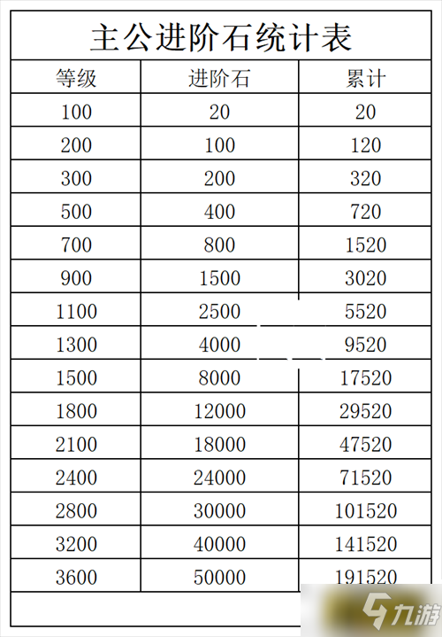咸鱼之王主公进阶升级需要多少进阶石-主公进阶石需求统计表一览