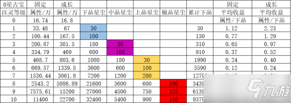 《一念逍遙》古寶怎么培養(yǎng)？古寶培養(yǎng)順序攻略