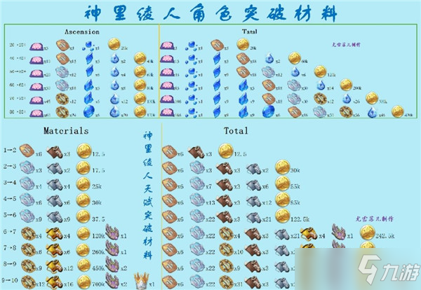 原神神里绫人突破材料要哪些？神里绫人等级天赋突破材料需求一览表[多图]