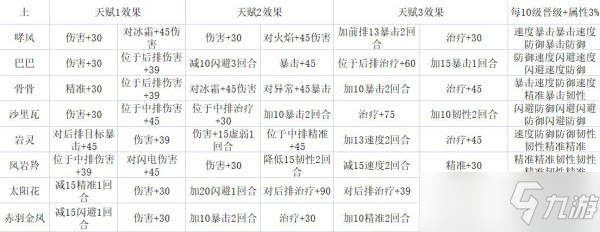 《冒险与精灵》常用精灵天赋搭配攻略