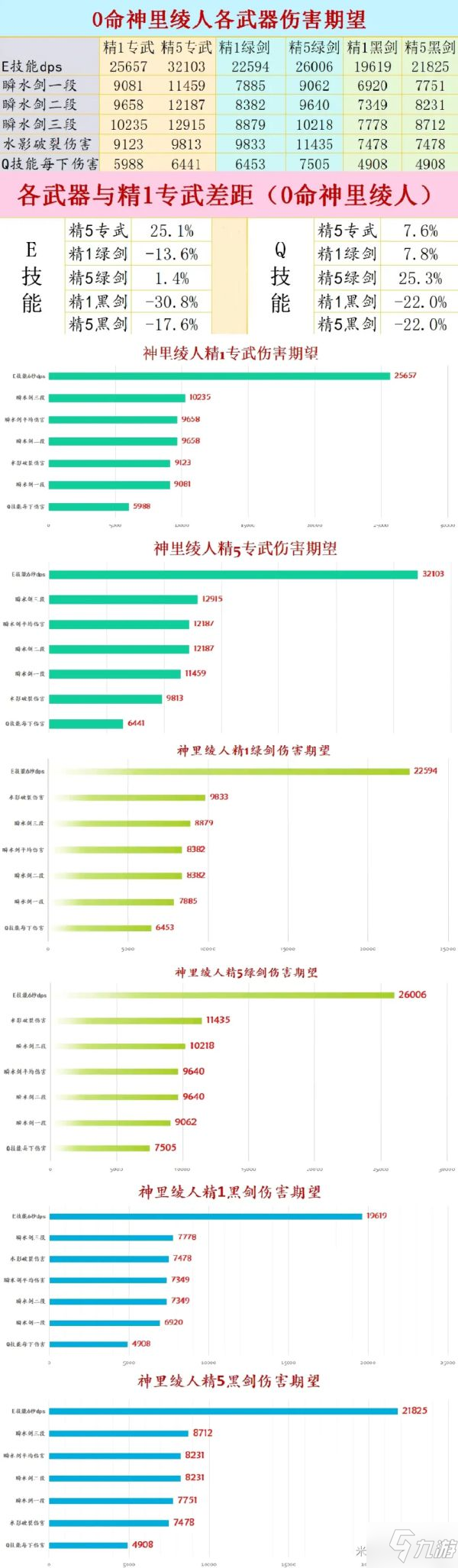 《原神》神里綾人各武器傷害期望數(shù)據(jù)計(jì)算