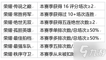 《王者荣耀》体验服3月25日更新公告 新增专属段位称号