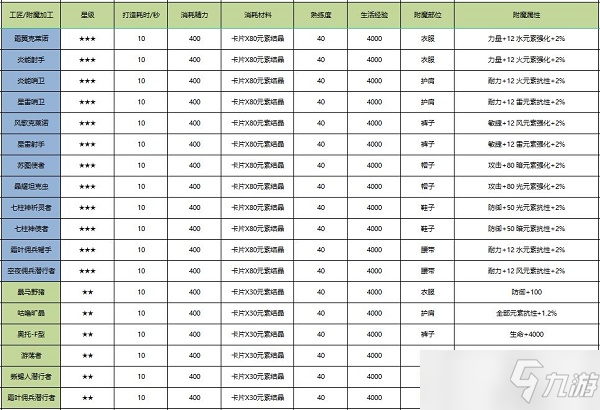 诺亚之心裁缝附魔推荐大全