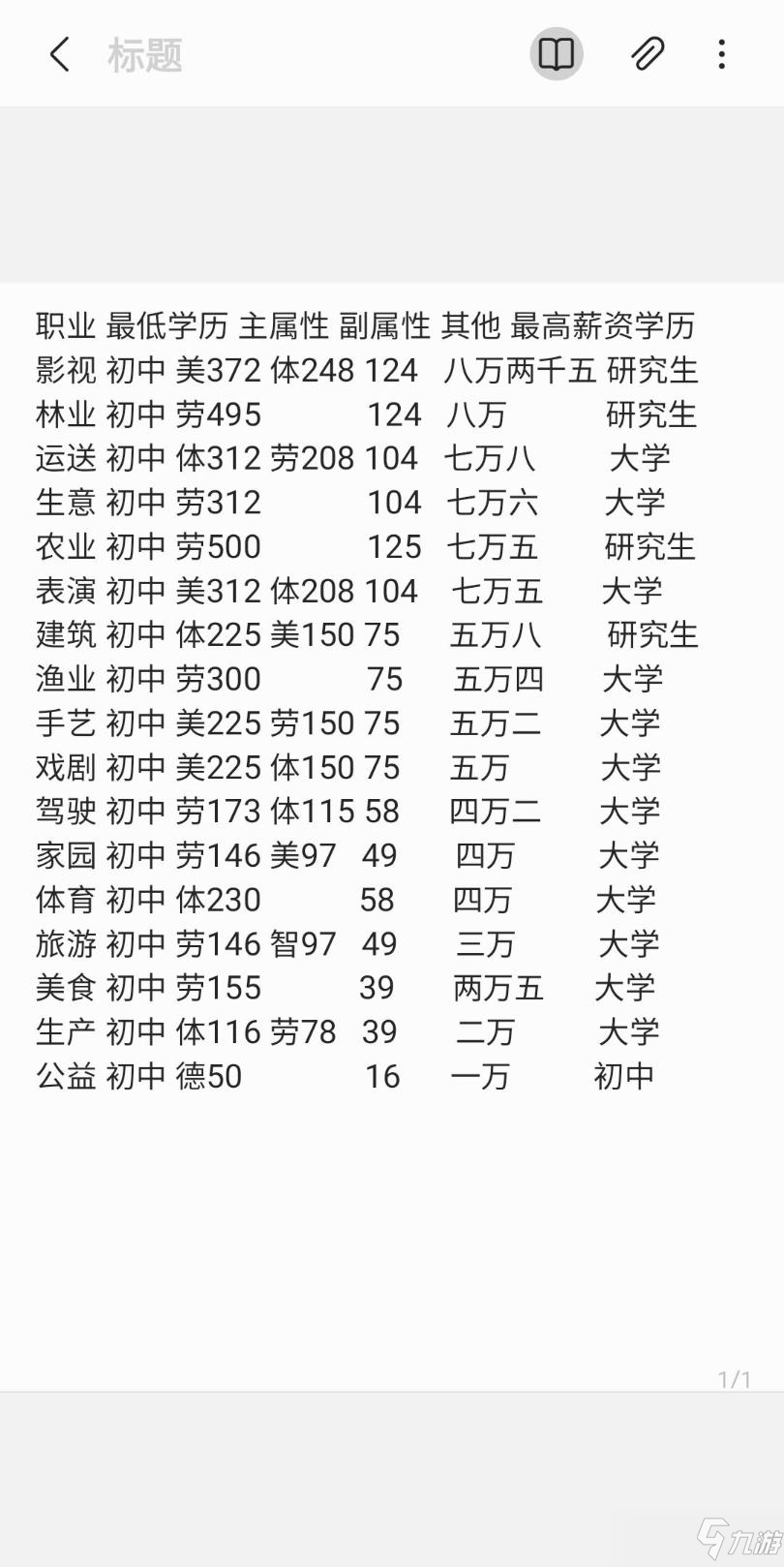 《寵我一生》課程選擇建議分享 全課程對應(yīng)職業(yè)屬性介紹