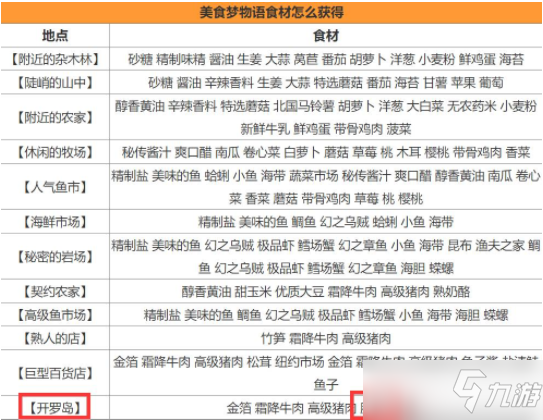 《美食梦物语》如何获得鹅肝？获得鹅肝方法