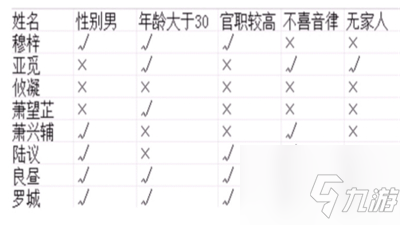 我是谜宫墙错2琴棋书画真相答案攻略 具体介绍