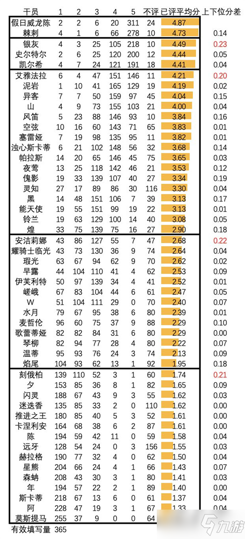 明日方舟最強干員排行2022