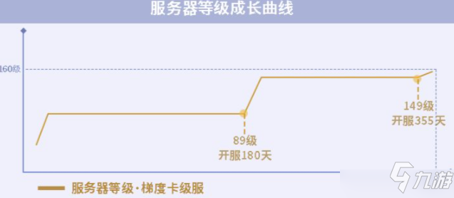 一梦江湖梯度服什么时候上线？梯度服上线时间分享