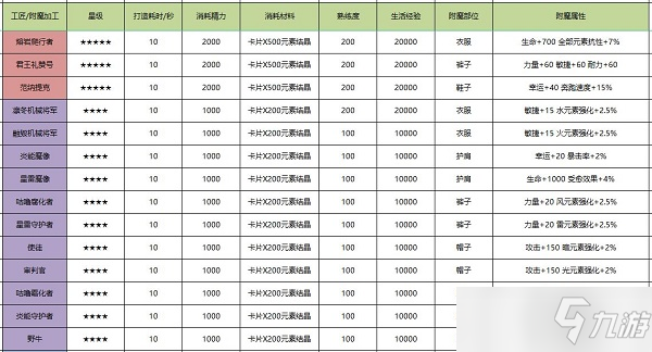 诺亚之心裁缝附魔推荐大全
