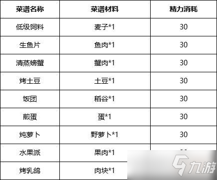 《诺亚之心》菜谱大全