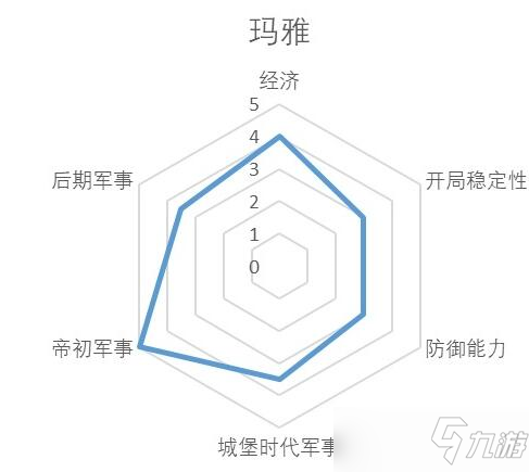 帝國時(shí)代2決定版瑪雅怎么用？文明強(qiáng)度介紹