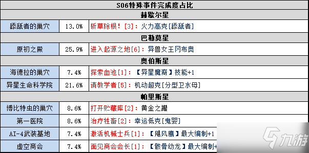 《不思議迷宮》S06特殊事件攻略