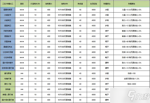《诺亚之心》裁缝附魔推荐一览