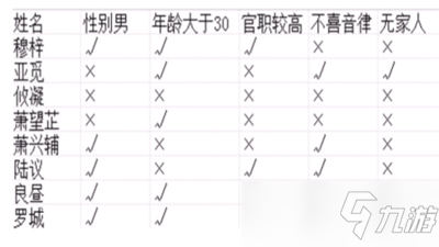 《我是谜》宫墙错2琴棋书画真相答案攻略