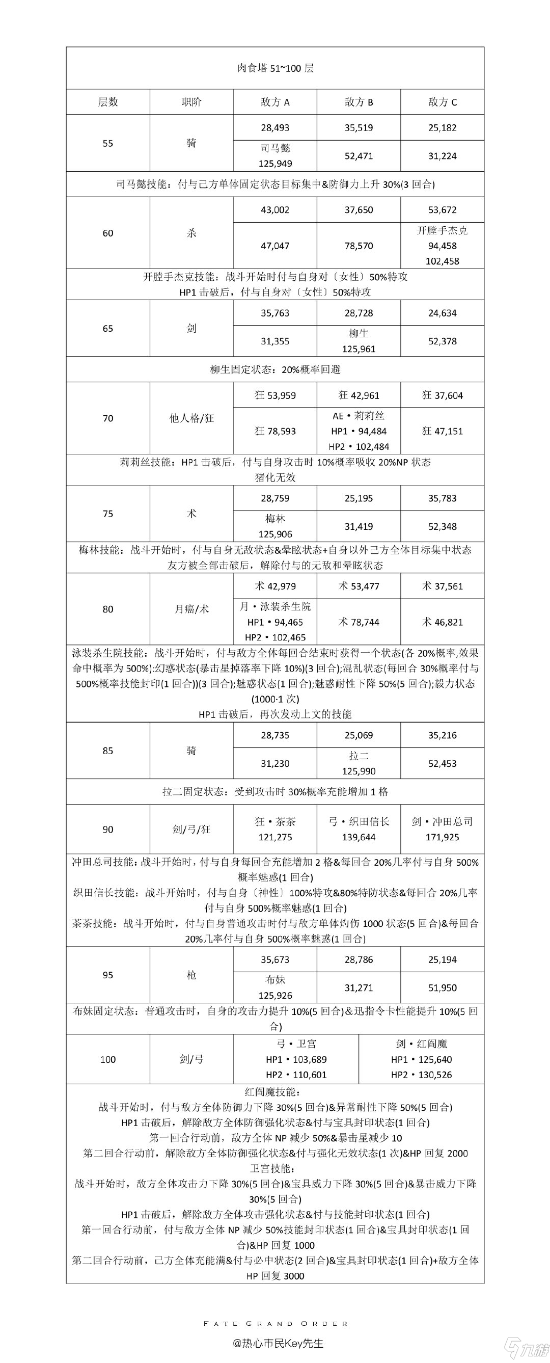 FGO秋葉原百重塔敵方配置 FGO秋葉原爆破關(guān)卡配置一覽