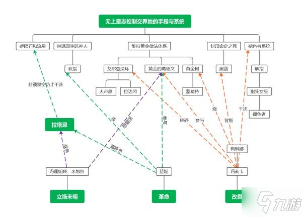 《艾爾登法環(huán)》無上意志與瑪莉卡博弈思維導(dǎo)圖