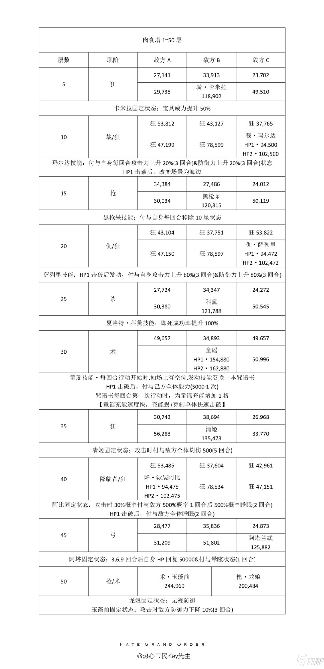 FGO秋叶原百重塔敌方配置 FGO秋叶原爆破关卡配置一览
