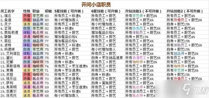 《开间小店》最新员工排行榜分享