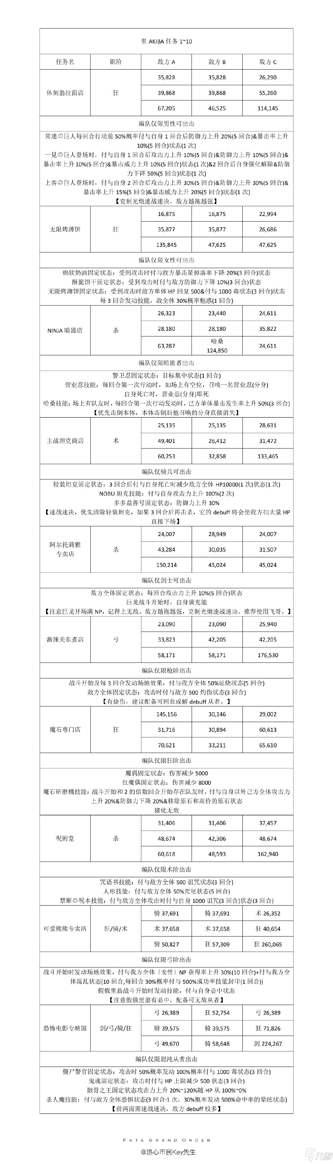 FGO秋葉原百重塔敵方配置 FGO秋葉原爆破關(guān)卡配置一覽