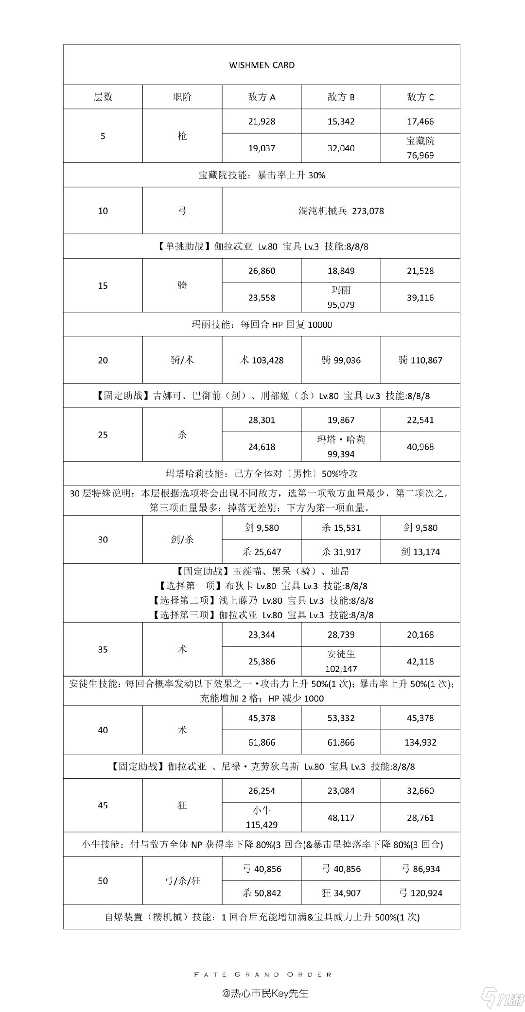 FGO秋葉原百重塔敵方配置 FGO秋葉原爆破關(guān)卡配置一覽