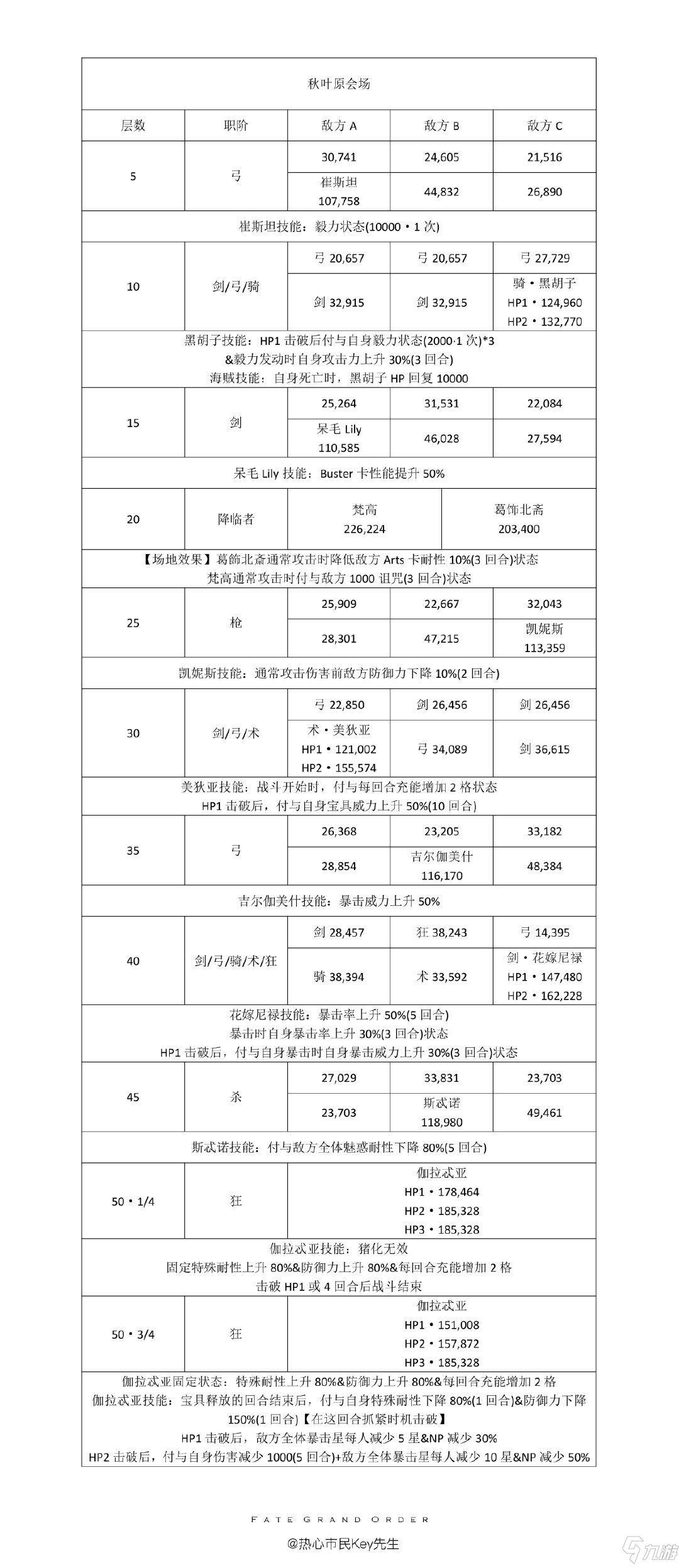 FGO秋葉原百重塔敵方配置 FGO秋葉原爆破關(guān)卡配置一覽