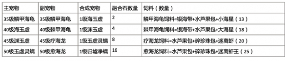 《創(chuàng)造與魔法》歸墟凈螭融合路線說明 歸墟凈螭怎么融合