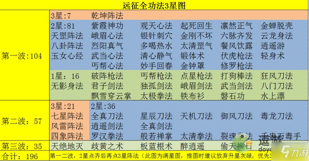 暗黑劍俠遠(yuǎn)征全功法3星圖一覽