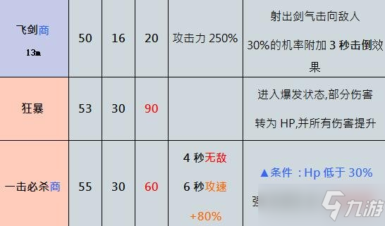 《奥丁神叛》狂战士职业好用吗？职业狂战士技能介绍