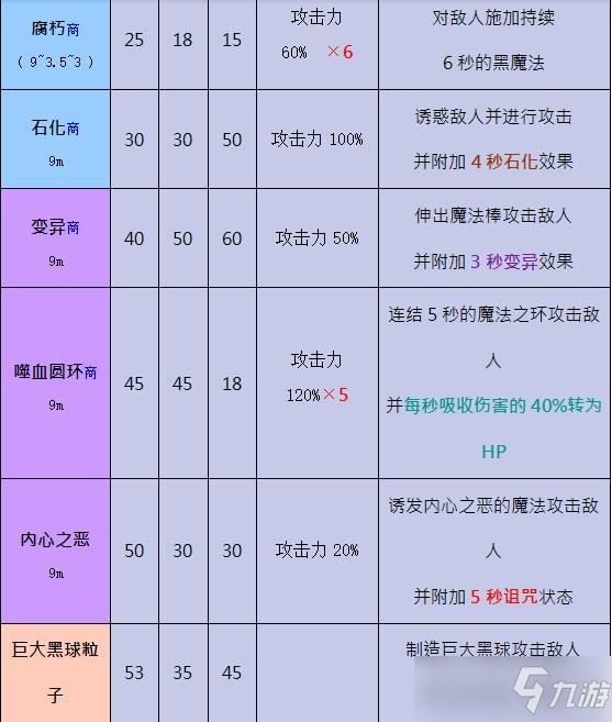 《奥丁神叛》黑暗法师技能有哪些？黑暗法师职业技能属性一览
