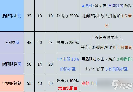 《奥丁神叛》防御者职业技能是什么