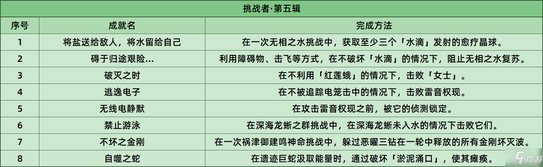 原神2.6挑战者第五辑破灭之时怎么完成 原神挑战者第五辑破灭之时成就攻略