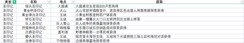 艾爾登法環(huán)全武器獲取方法速覽 全武器收集攻略