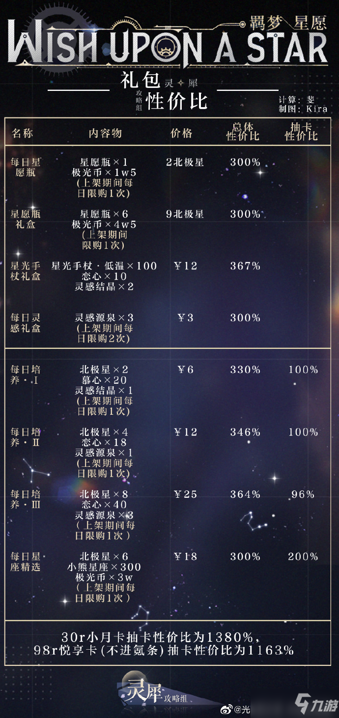 《光与夜之恋》羁梦星愿第三期礼包性价比详解