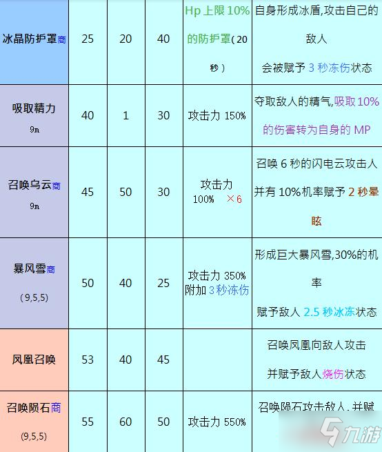 《奧丁神叛》職業(yè)大法師怎么樣