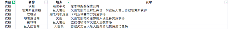 艾爾登法環(huán)全武器獲取方法速覽 全武器收集攻略