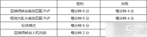 英雄聯(lián)盟幻靈戰(zhàn)隊通行證任務(wù)攻略：lol幻靈戰(zhàn)隊通行證里程碑任務(wù)流程