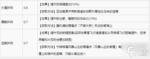 艾尔登法环全护符收集攻略 全护符获取方式速览