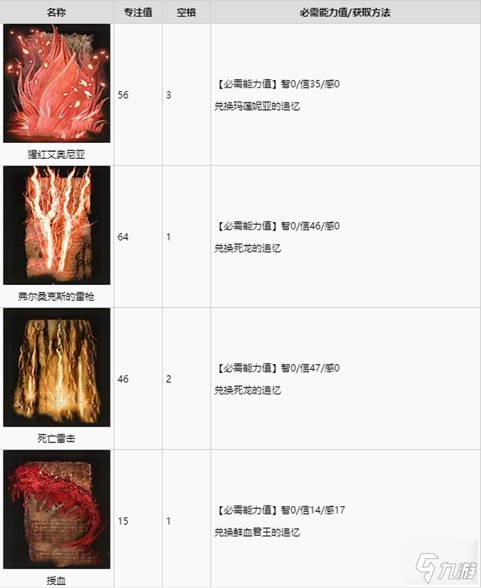 艾尔登法环全祷告收集攻略 全祷告获取途径速览