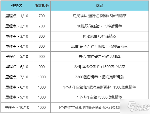 英雄联盟幻灵战队皮肤及通行证任务一览