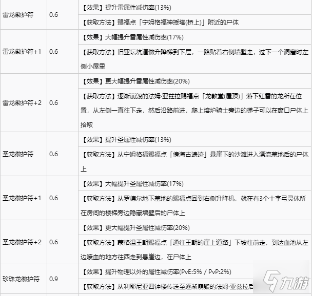 艾尔登法环全护符收集攻略 全护符获取方式速览