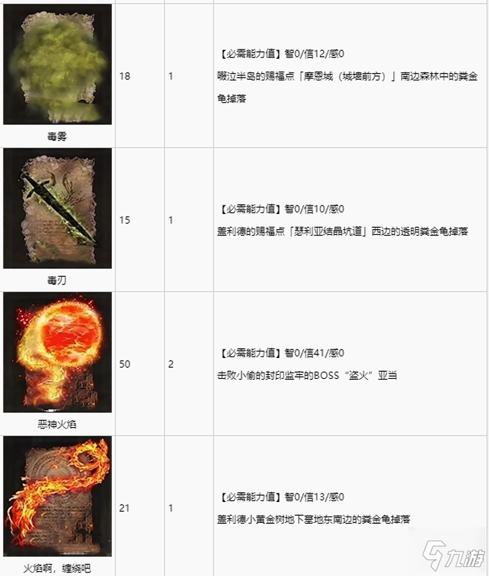 艾尔登法环全祷告收集攻略 全祷告获取途径速览