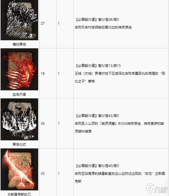 艾尔登法环全祷告收集攻略 全祷告获取途径速览