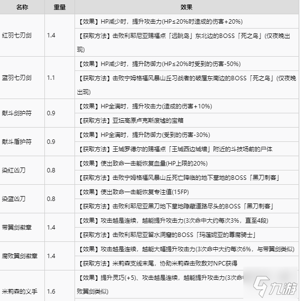 艾尔登法环全护符收集攻略 全护符获取方式速览