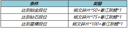 《王者榮耀》3月31日更新內容介紹