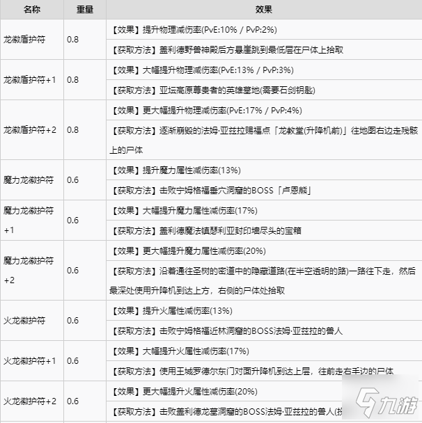 艾尔登法环全护符收集攻略 全护符获取方式速览