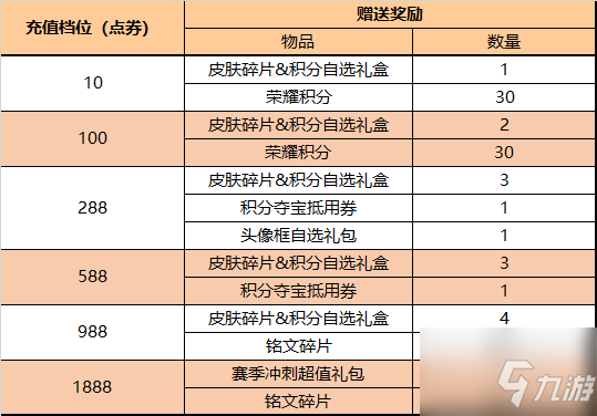 《王者榮耀》3月31日更新內容介紹