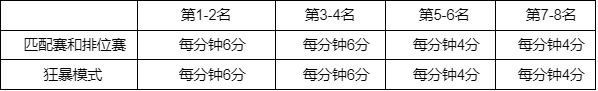 英雄聯(lián)盟幻靈戰(zhàn)隊皮膚及通行證任務(wù)一覽