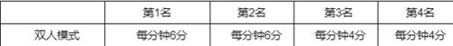 英雄聯盟幻靈戰(zhàn)隊通行證2022最全攻略